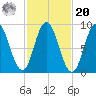 Waldoboro tide chart for Wednesday, October 20, 2021
