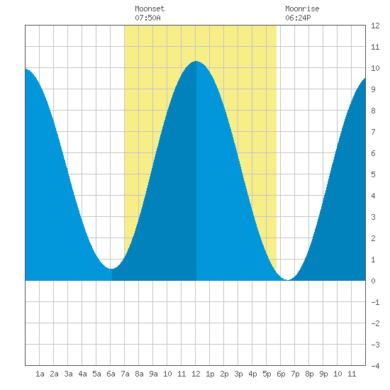 Waldoboro tide chart for Thursday, October 21, 2021