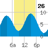 Waldoboro tide chart for Tuesday, October 26, 2021