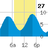 Waldoboro tide chart for Wednesday, October 27, 2021