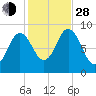 Waldoboro tide chart for Thursday, October 28, 2021