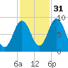 Waldoboro tide chart for Sunday, October 31, 2021