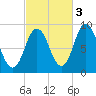 Waldoboro tide chart for Sunday, October 3, 2021