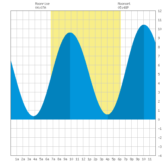 Waldoboro tide chart for Monday, October 4, 2021