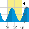 Waldoboro tide chart for Monday, October 4, 2021