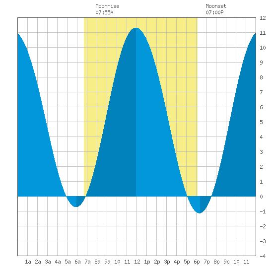 Waldoboro tide chart for Thursday, October 7, 2021