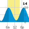Waldoboro tide chart for Sunday, November 14, 2021