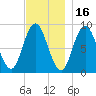 Waldoboro tide chart for Tuesday, November 16, 2021