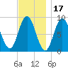 Waldoboro tide chart for Wednesday, November 17, 2021
