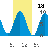Waldoboro tide chart for Thursday, November 18, 2021