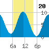 Waldoboro tide chart for Saturday, November 20, 2021