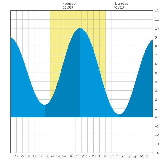 Waldoboro tide chart for Sunday, November 21, 2021