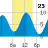 Waldoboro tide chart for Tuesday, November 23, 2021