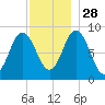 Waldoboro tide chart for Sunday, November 28, 2021