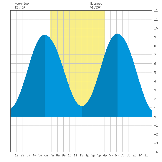 Waldoboro tide chart for Monday, November 29, 2021