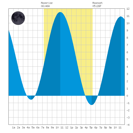 Waldoboro tide chart for Thursday, November 4, 2021