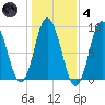 Waldoboro tide chart for Thursday, November 4, 2021