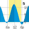 Waldoboro tide chart for Friday, November 5, 2021