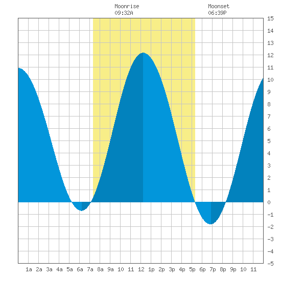 Waldoboro tide chart for Saturday, November 6, 2021