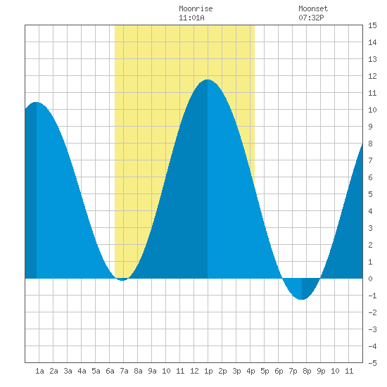 Waldoboro tide chart for Monday, November 8, 2021