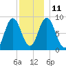 Waldoboro tide chart for Saturday, December 11, 2021