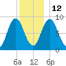 Waldoboro tide chart for Sunday, December 12, 2021