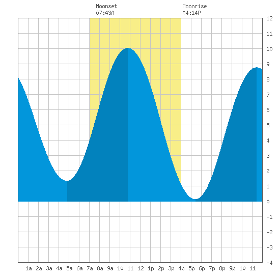Waldoboro tide chart for Sunday, December 19, 2021
