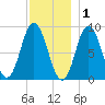 Waldoboro tide chart for Wednesday, December 1, 2021