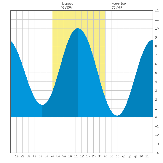 Waldoboro tide chart for Monday, December 20, 2021