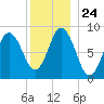 Waldoboro tide chart for Friday, December 24, 2021