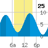 Waldoboro tide chart for Saturday, December 25, 2021