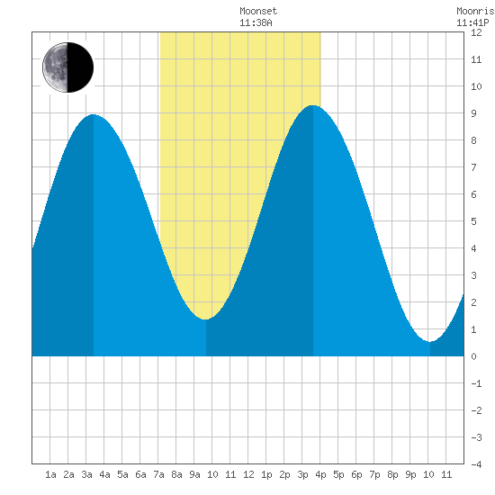 Waldoboro tide chart for Sunday, December 26, 2021