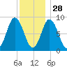 Waldoboro tide chart for Tuesday, December 28, 2021