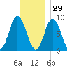 Waldoboro tide chart for Wednesday, December 29, 2021