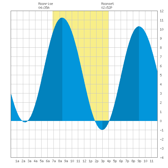 Waldoboro tide chart for Thursday, December 2, 2021
