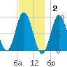 Waldoboro tide chart for Thursday, December 2, 2021