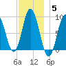 Waldoboro tide chart for Sunday, December 5, 2021