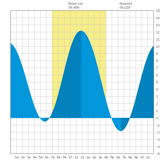 Waldoboro tide chart for Monday, December 6, 2021