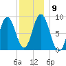 Waldoboro tide chart for Thursday, December 9, 2021