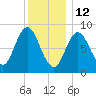 Waldoboro tide chart for Wednesday, January 12, 2022