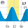Waldoboro tide chart for Monday, January 17, 2022