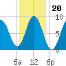 Waldoboro tide chart for Thursday, January 20, 2022