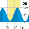Waldoboro tide chart for Sunday, January 23, 2022