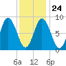 Waldoboro tide chart for Monday, January 24, 2022