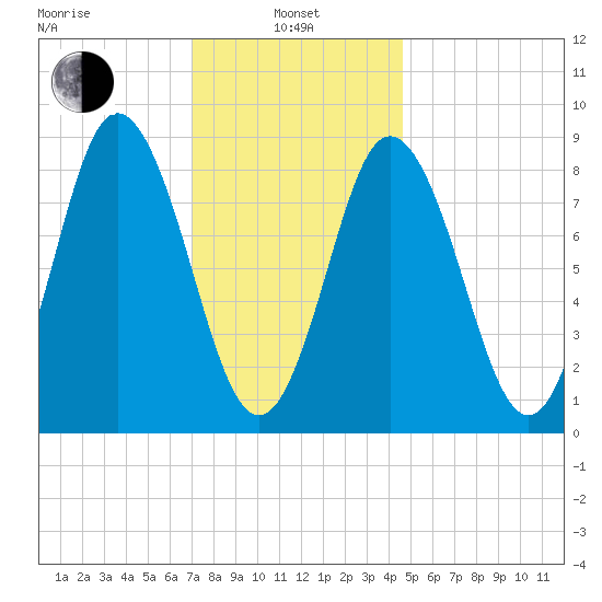 Waldoboro tide chart for Tuesday, January 25, 2022
