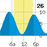 Waldoboro tide chart for Wednesday, January 26, 2022