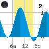 Waldoboro tide chart for Sunday, January 2, 2022