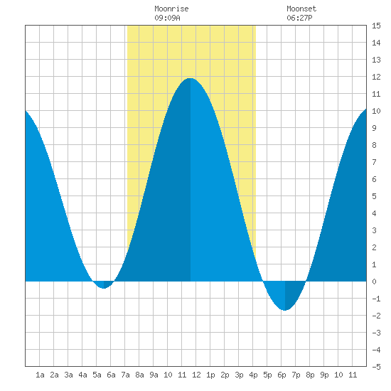 Waldoboro tide chart for Tuesday, January 4, 2022