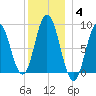 Waldoboro tide chart for Tuesday, January 4, 2022