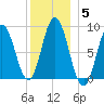 Waldoboro tide chart for Wednesday, January 5, 2022
